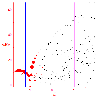 Peres lattice <M>